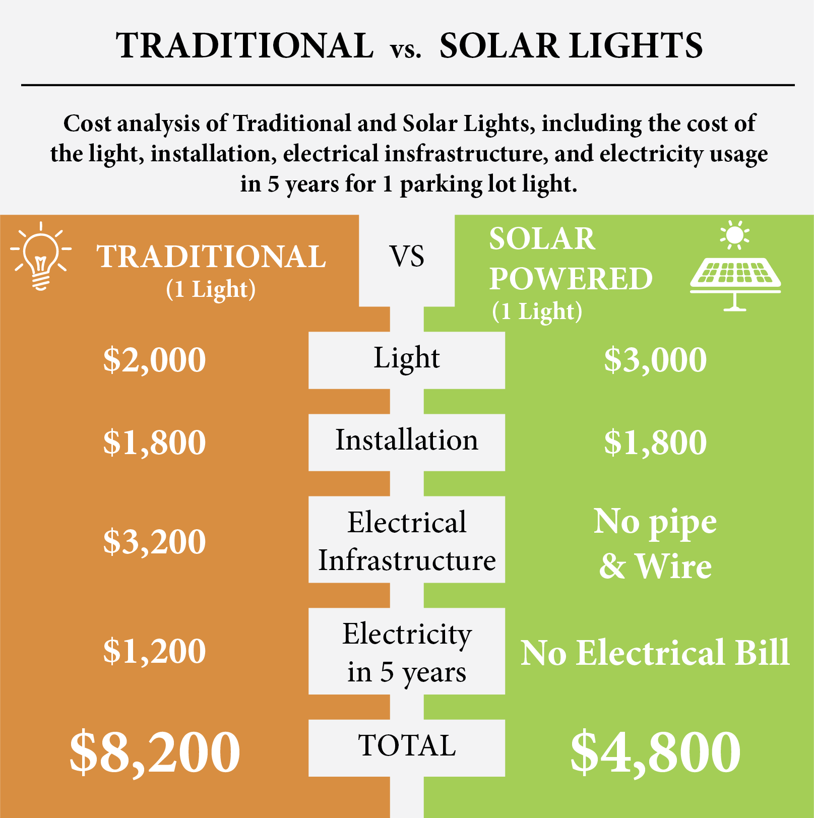 Side-by-side cost comparison chart of solar versus traditional street lighting