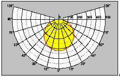 Polar luminous intensity distribution pattern diagram
